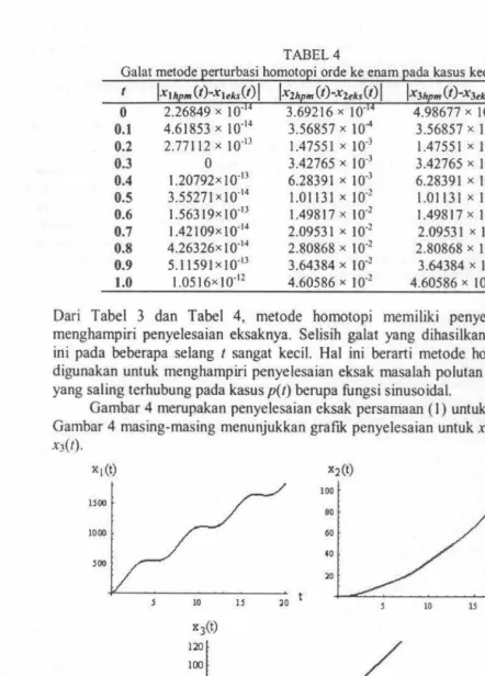 Gambar 4 Penyelesaian eksak masalah nilai awal (I) pada kasus kedua 