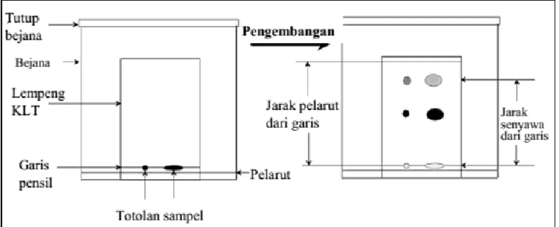 Gambar 9.1. Prosedur KLT 