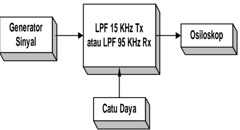 Gambar 4.8 Blok pengukuran LPF 15 KHz Tx-Rx   dan LPF 95 KHz Rx 
