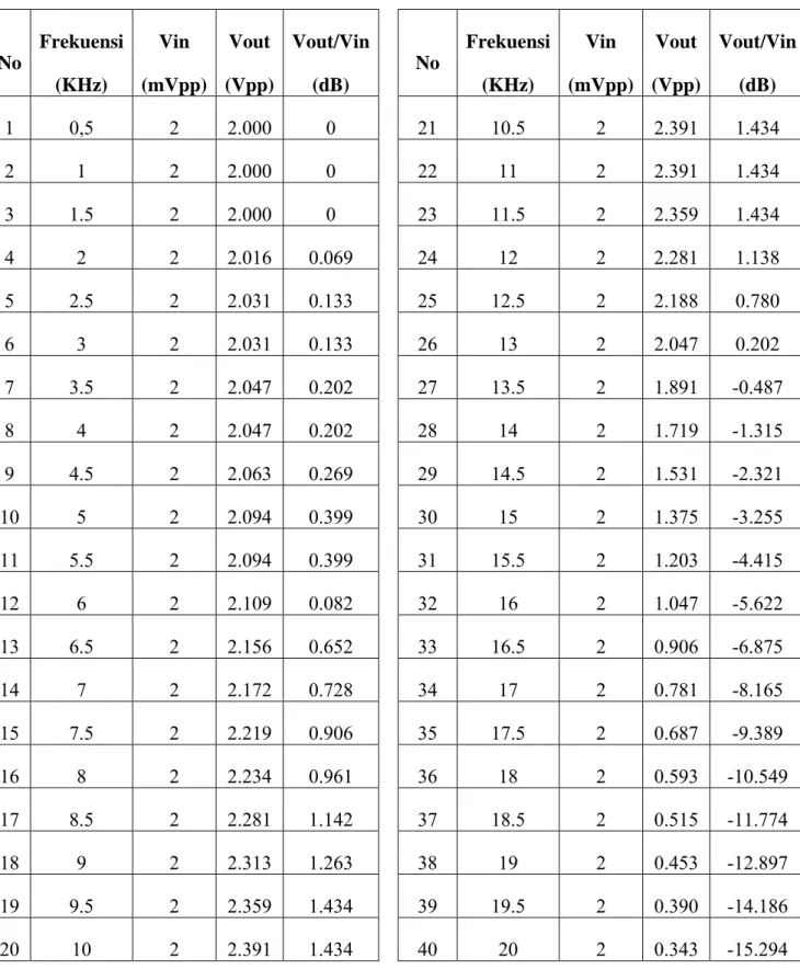 Tabel 4.5 Nilai hasil pengukuran LPF 15 KHz Tx     