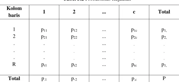 Tabel 3.2 Probabilitas Kejadian  Kolom  baris  1  2  ...  c  Total   1  2  .  .  .  R  p11 p21 