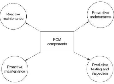 Gambar 2.2  Diagram komponen RCM [20]