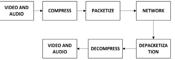 Gambar 2.1 Prosedur Pengiriman Data Video Terkompresi [6] 