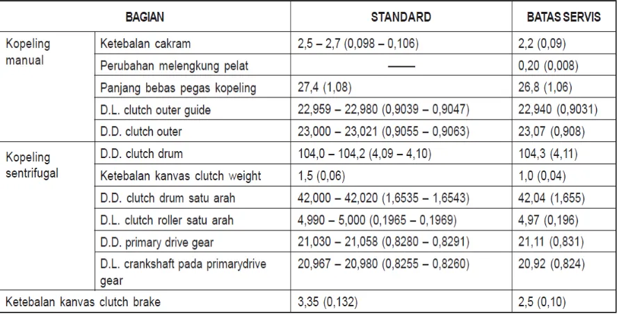 Tabel 3.3 Spesifik teknis kopling [5] 