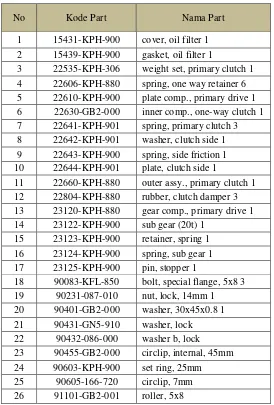 Tabel 3.2 Tabel konstruksi sistem kopling sentrifugal [6] 