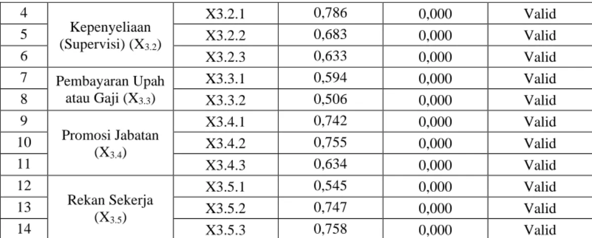 Tabel 2 - 4 menunjukkan bahwa hasil perbandingan antara r hitung  yang merupakan  koefisien  korelasi  dan  r ketetapan   menunjukkan  bahwa  semua  item  Pernyataan  dapat  dikatakan  valid  dan  dapat  diambil  kesimpulan  bahwa  setiap  item  Pernyataan