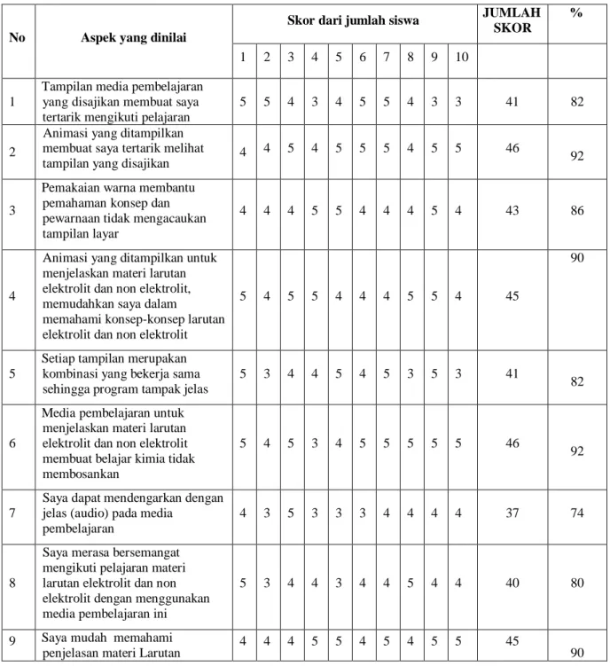 Tabel 1. Respon/tanggapan siswa kelas X SMA N 11 Kota Jambi terhadap  media pembelajaran larutan elektrolit dan non elektrolit 