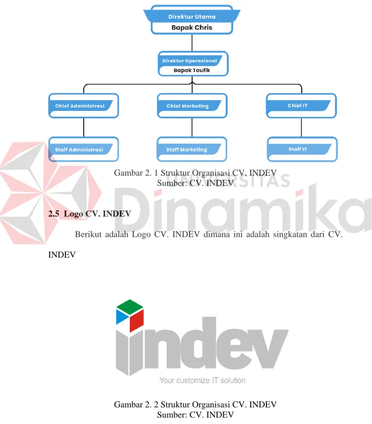 Gambar 2. 1 Struktur Organisasi CV. INDEV  Sumber: CV. INDEV 
