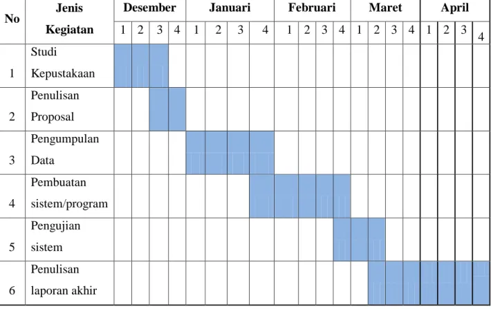 Tabel 1. 1 Jadwal Penelitian  No  Jenis 