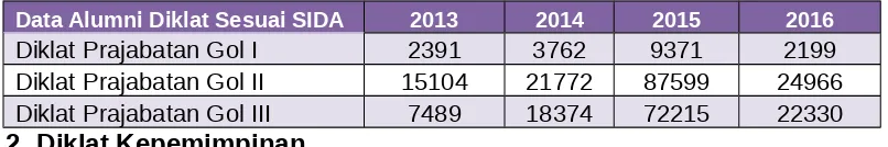 Tabel 8: Jumlah alumni Diklat Prajabatan dari tahun 2013 s.d. Semester ITahun 2016