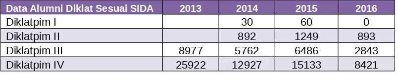 Tabel 9: Jumlah alumni Diklat Kepemimpinan dari tahun 2013 s.d.Semester I Tahun 2016
