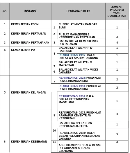 Tabel  3:  Lembaga  Diklat  Kementerian  yang  masih  berlakuakreditasinya
