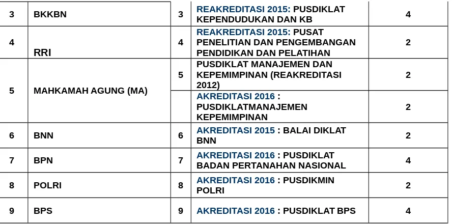 Tabel 5: Lembaga Diklat Provinsi yang masih berlaku akreditasinya