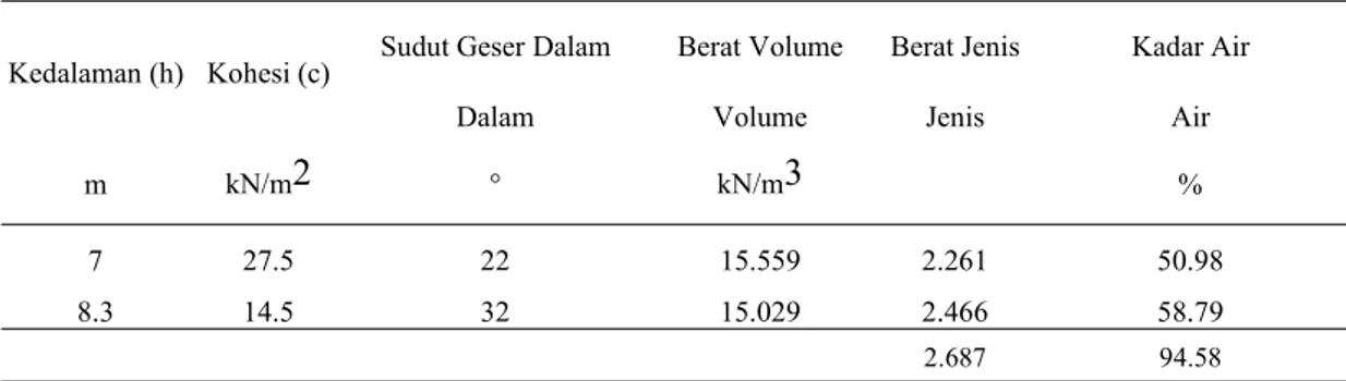 Tabel 2. Data Tanah Berdasarkan Hasil Pengujian Laboratorium