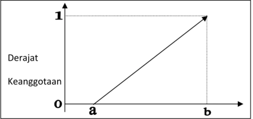 Gambar 2.6 Representasi Linear NaikDerajat 