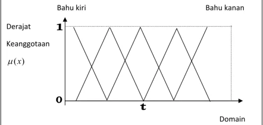 Gambar 2.10 Representasi Kurva Bahu