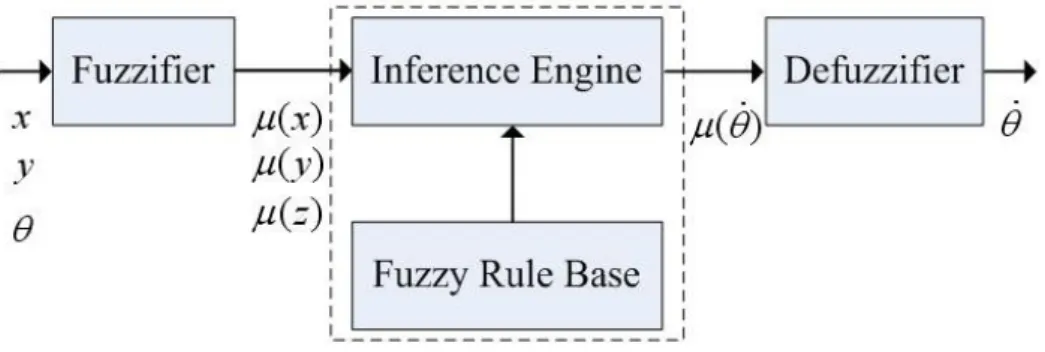 Gambar 2.11 Blok diagram kontrol logika fuzzy