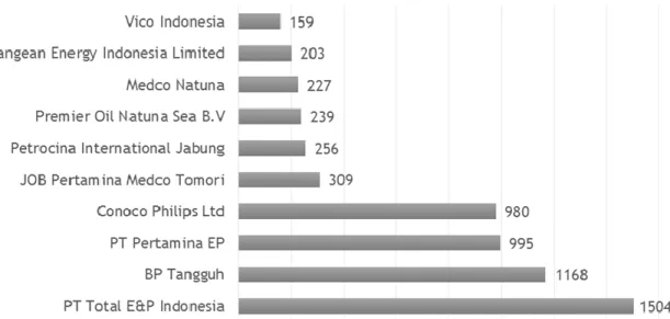 Gambar 1. Total Produksi 10 Kilang LNG di Indonesia 