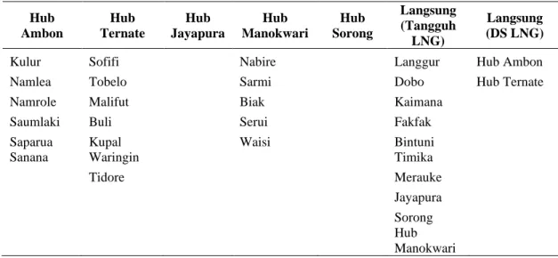 Tabel 5. Rute Asal-Tujuan dari Hasil Optimasi  Hub  Ambon  Hub  Ternate  Hub  Jayapura  Hub  Manokwari  Hub  Sorong  Langsung (Tangguh  LNG)  Langsung  (DS LNG) 