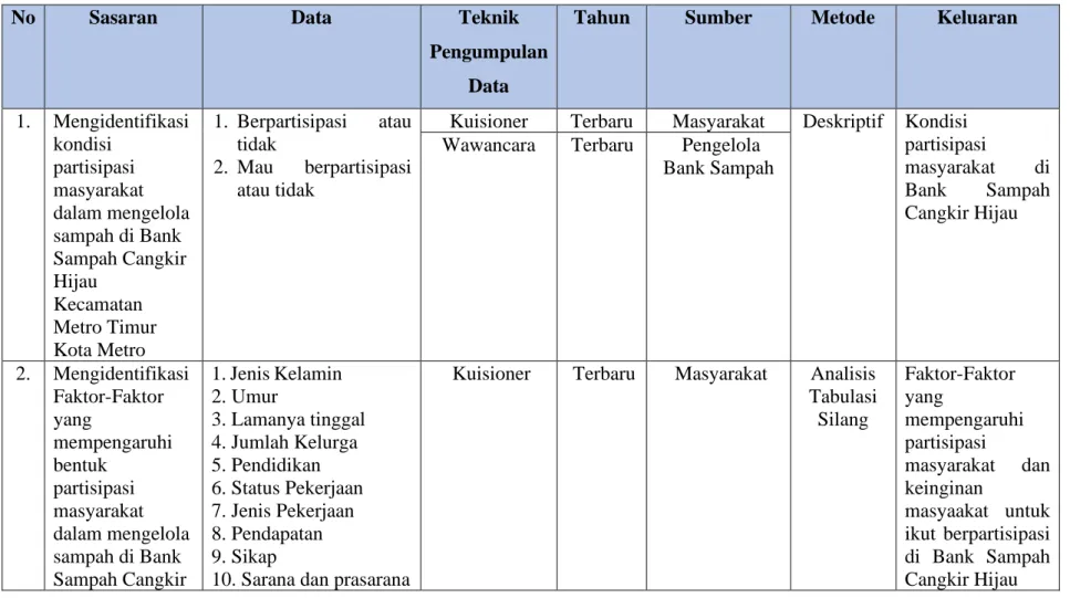 TABEL I.3   KEBUTUHAN DATA 