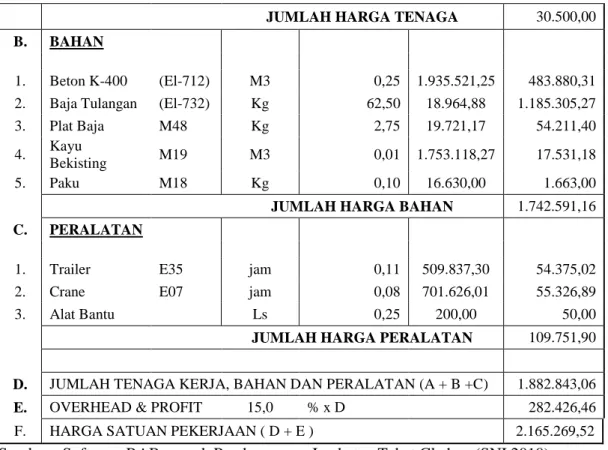 Tabel 4.13 Rekapitulasi harga pekerjaan pondasi tiang pancang beton pracetak  prategang ukuran 0,5 x 0,5 m 