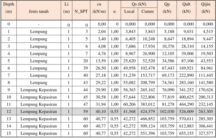 Tabel 4.1 Perhitungan daya dukung tiang bored pile diameter 0,6 m pada titik   BH-1 