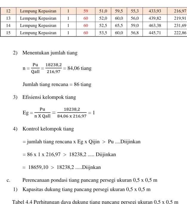Tabel 4.4 Perhitungan daya dukung tiang pancang persegi ukuran 0,5 x 0,5 m  Depth  Jenis Tanah  Li  N SPT  N1  N2  Nb  Qult  Qall 
