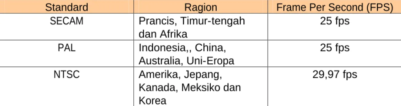 Tabel 1. Standar broadcast Video/Film   