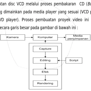 Gambar  di  atas  memberikan  pandangan  bahwa  pembuatan  video  melalui  3  fase  dasar  yaitu  input(  kamera  melalui proses capturing), proses, dan output ( burning CD )