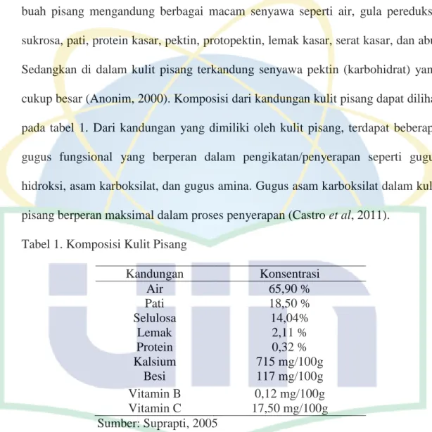 Tabel 1. Komposisi Kulit Pisang 