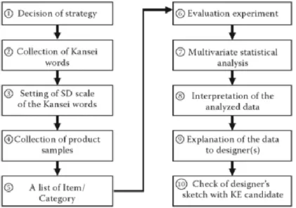 Gambar 3.1. Tahapan Metode Kansei Engineering 