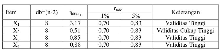 Tabel 4.3 Hasil Perhitungan Uji Validitas Tes 
