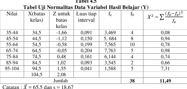 Tabel 4.5 Tabel Uji Normalitas Data Variabel Hasil Belajar (Y) 