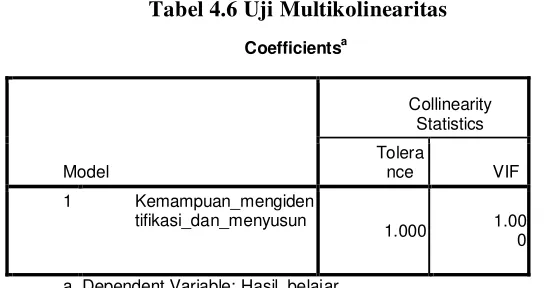 Tabel 4.6 Uji Multikolinearitas 