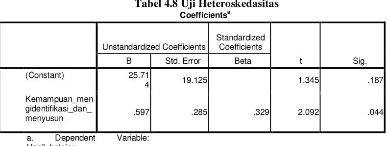 Tabel 4.8 Uji Heteroskedasitas 