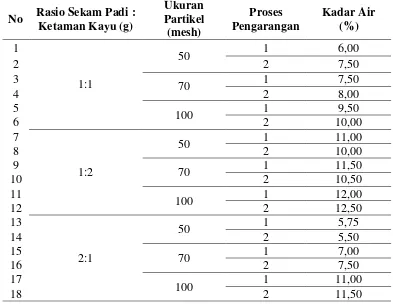 Tabel L2.1 Hasil Analisis Kadar Air Briket 