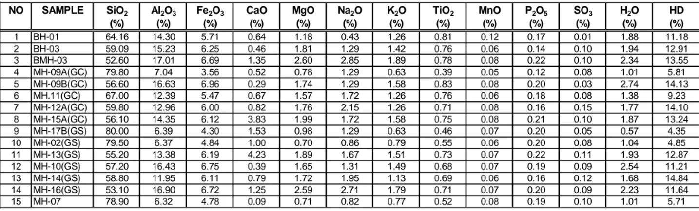 Tabel 1.  Data analisis unsur utama pada sediment permukaan di perairan Delta Mahakam