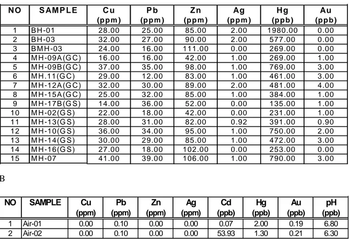 Tabel 2  Data Analisis  logam  berat  pada contoh sediment permukaan (A) dan contoh air (B) di perairan Delata Mahakam 