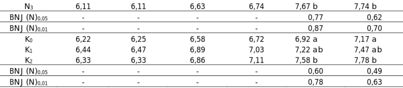 Tabel 3. Pengaruh Pemberian Pupuk Nitrogen dan Kompos terhadap Diameter Batang  Tanaman Lidah Buaya pada Saat Tanam, Umur 6, 8, 10 dan 12 Minggu Setelah  Tanam 
