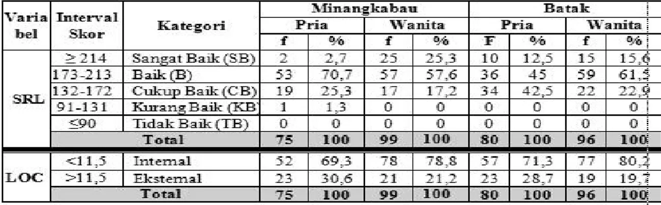 Tabel 2. Distribusi  Frekuensi SRL  dan  LOC  siswa  Pria  dan  Wanita  Berlatar  Belakang  Budaya Minangkabau dan Batak