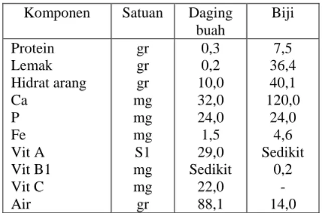 Tabel 1. Komponen dalam 100 gr daging buah dan  biji pala 