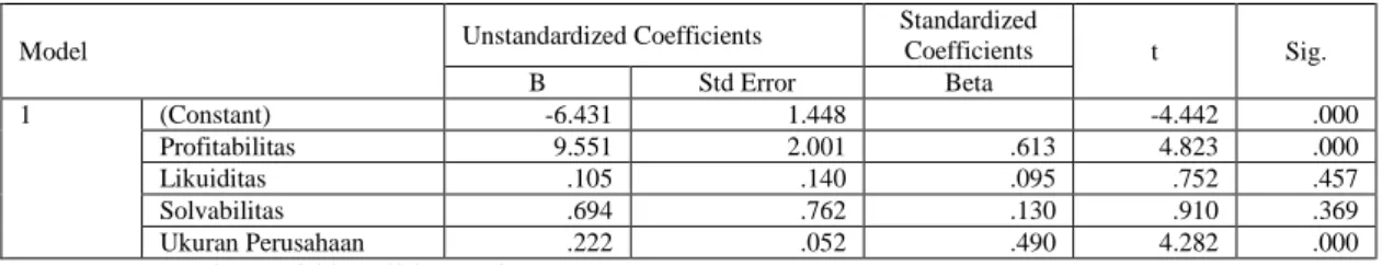 Tabel 3. Uji t (Hipotesis Penelitian)  Coefficients a