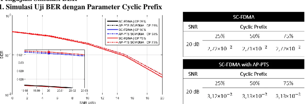 Gambar 3.11 Hasil uji BER dengan parameter cyclic prefix 