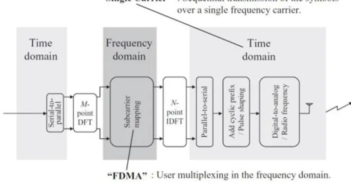 Gambar 2.1 Konsep Dasar Single Carrier FDMA [1] 
