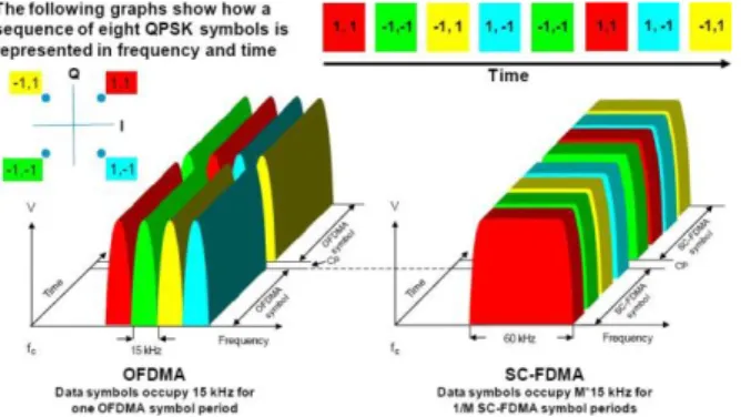 Gambar 2.3 Perbedaan spektrum OFDMA dengan SC-FDMA pada modulasi QPSK [5] 