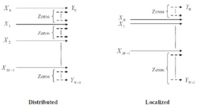 Gambar 2.4 Struktur Localized-FDMA dan Distributed-FDMA [1]  