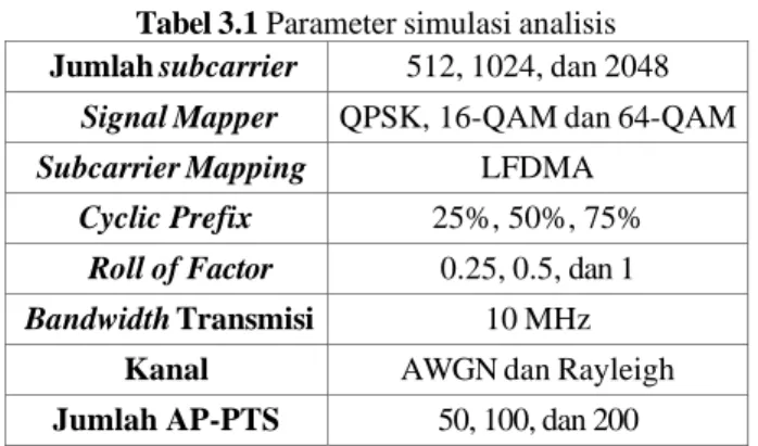 Tabel 3.1 Parameter simulasi analisis  Jumlah subcarrier  512, 1024, dan 2048 