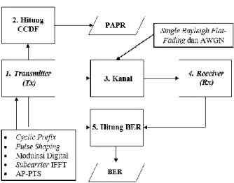 Gambar 3.1 Model sistem secara umum 