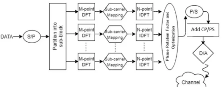 Gambar 3.3 Model Sistem Transmiter (Tx) SC-FDMA dengan metode reduksi AP-PTS 