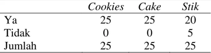 Tabel  1.  Hasil  penilaian  mitra  sebelum  kegiatan  PKM  terhadap  diversifikasi  produk  cookies,  cake  dan stik dari limbah ampas apel   